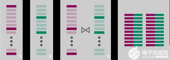 A diagram of a database query execution. The first step shows filtering the first input relation; the second step shows filtering the second input relation; and the third shows joining the results of filtering the two input relations, resulting in relatively few records.