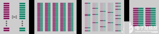 A diagram of a database query execution. The first step shows joining two input relations; the second step shows the output of joining these two relations; the third shows the result of filtering the join output, producing in relatively few records.