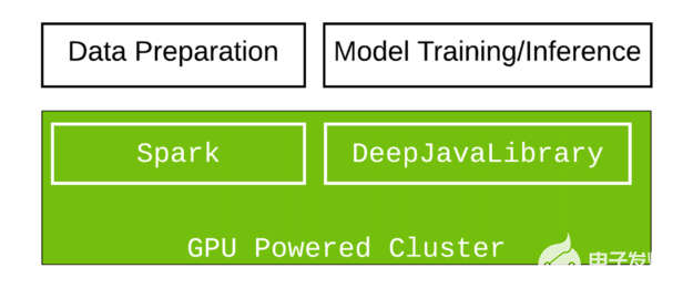 使用Apache Spark和NVIDIA GPU加速深度学习