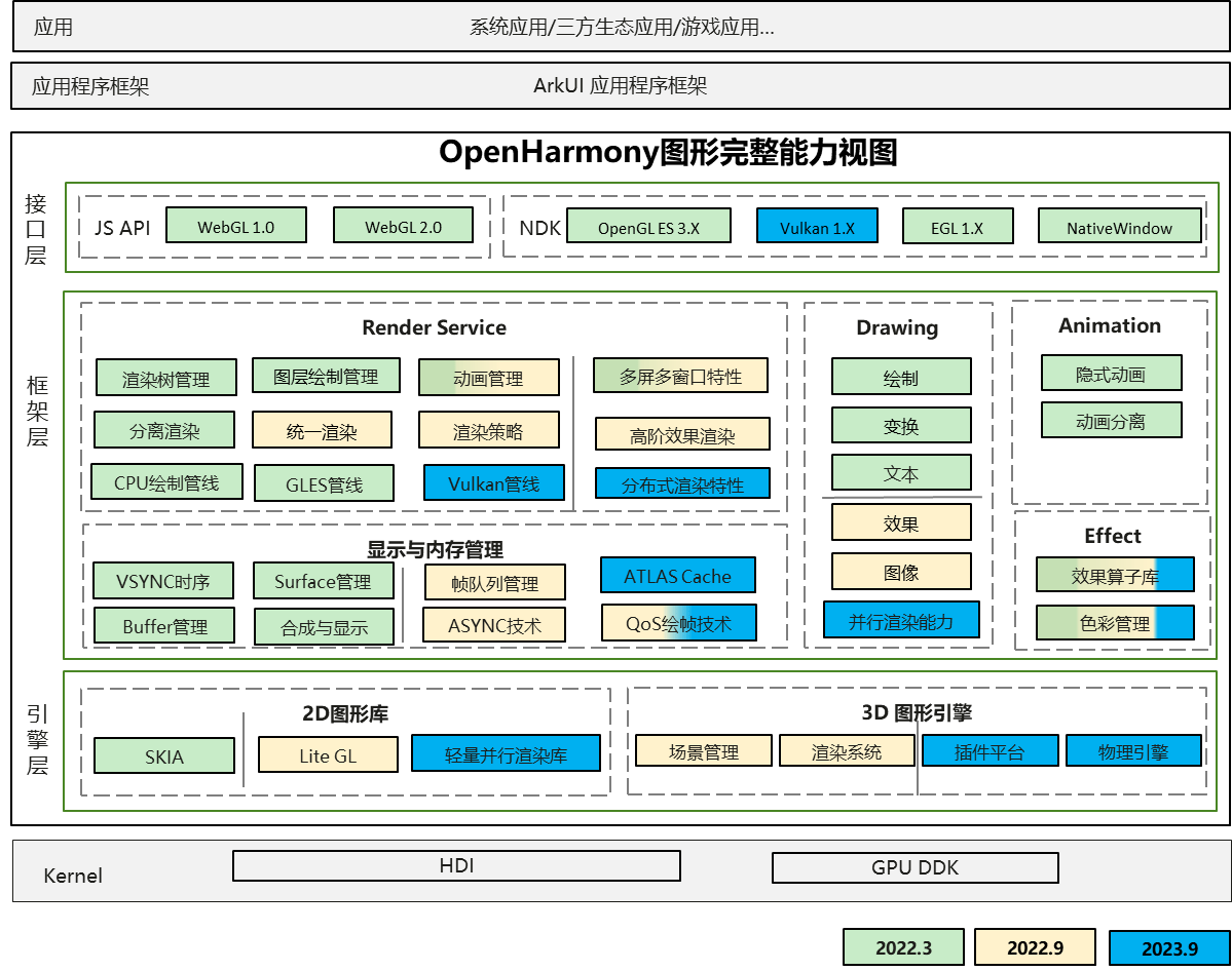 一文詳細了解OpenHarmony新<b class='flag-5'>圖形</b><b class='flag-5'>框架</b>