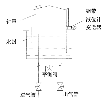 雷达料位计在霍家工业丙烯气柜的应用