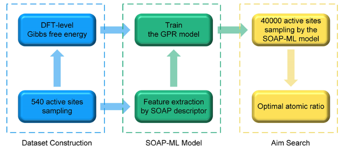 深度解析机器学习模型加速传统DFT计算