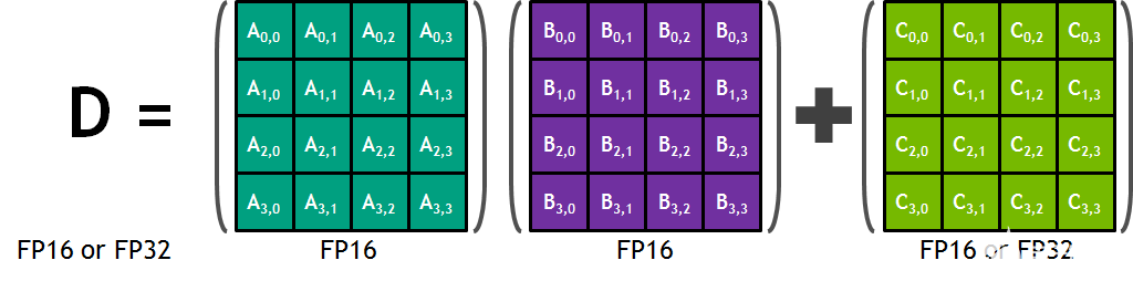 如何使用<b class='flag-5'>张量</b>核在CUDA C++设备代码中编程