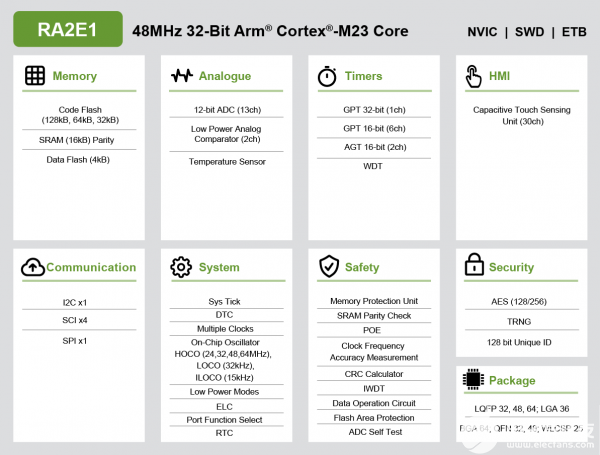 入门级<b>RA</b>系列<b>RA2E1</b> MCU组用于低功耗和空间受限应用