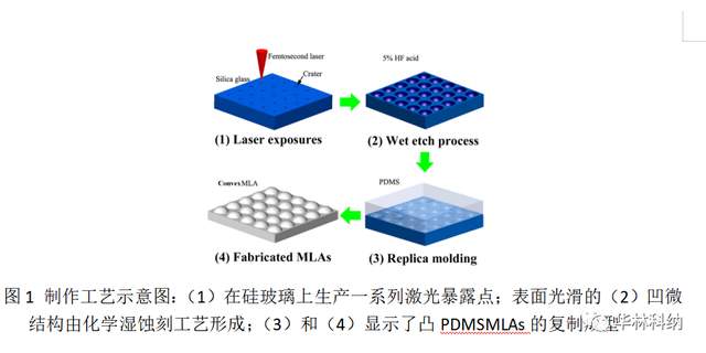 在二氧化硅玻璃上快速制作大面积凹面微透镜结构