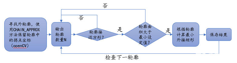 处理器