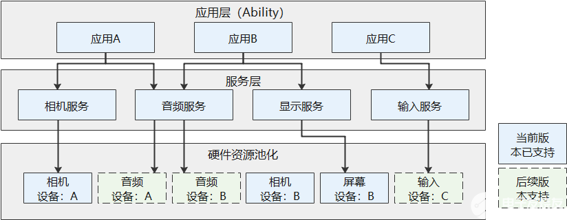 OpenHarmony