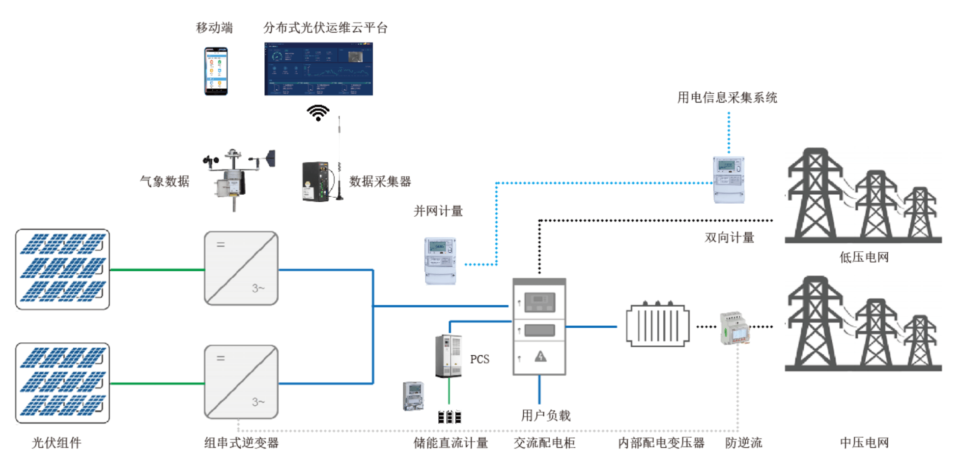 分布式光伏发电监测系统解决方案的介绍