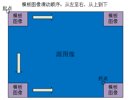 什么是模板匹配？模板匹配的原理讲解 图像处理与模板匹配算法