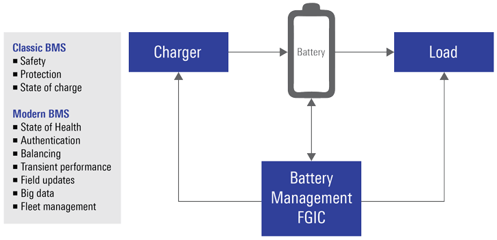 现代电池管理平台为用户带来巨大优势