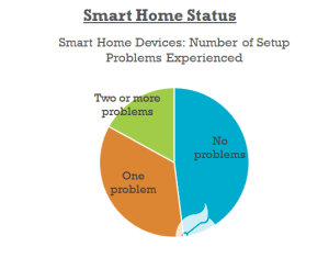 smart home devices: number of setup problems experienced