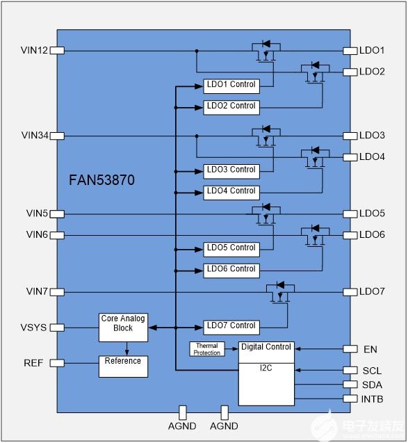 基于FAN53870 PMIC优化图像质量和电源能效
