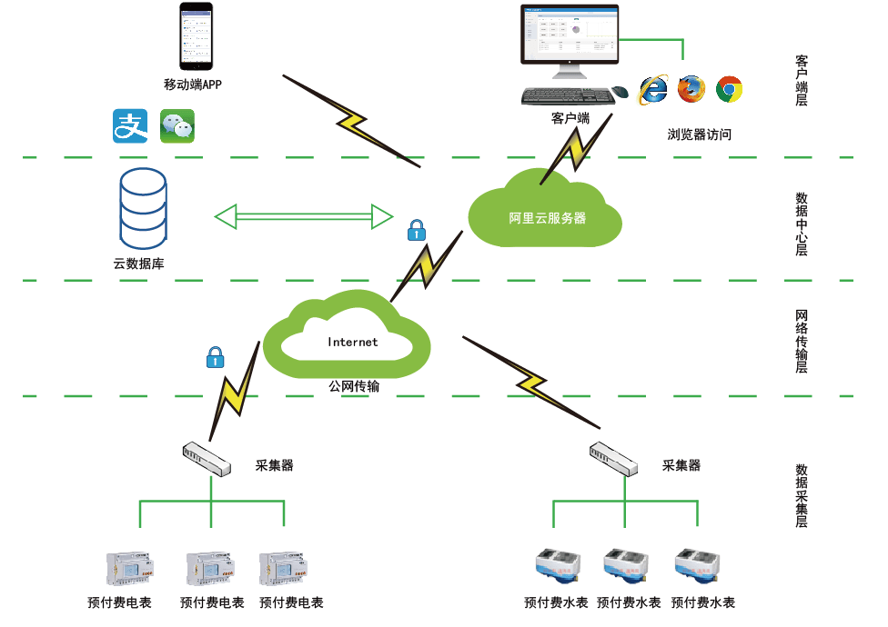 电费电价管理中电量自动化采集方式的应用