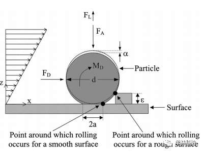 采用臨界粒子雷諾數方法去除晶圓表面的粘附顆粒