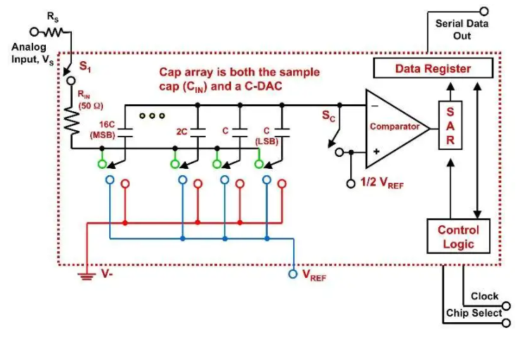 解析SAR-ADC 的内部工作原理和转换器的驱动器要求