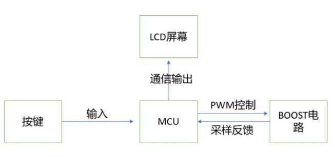 基于TFT LCD的BOOST DC-DC电源电路设计