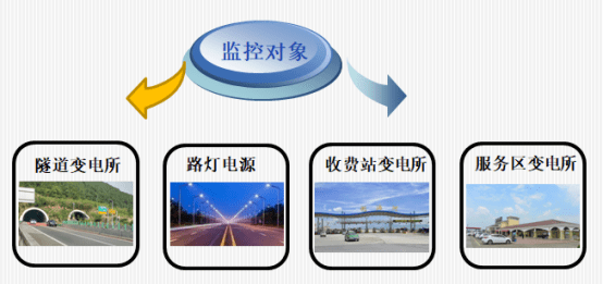 高速公路供配电监控系统解决方案