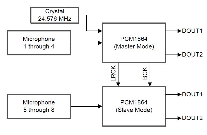 基于PCM1864四通道ADC芯片的圆形麦克风板方案