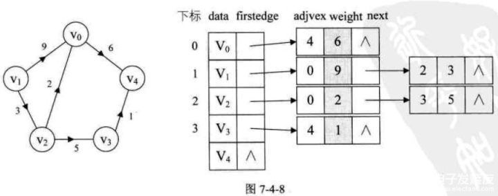 存储结构