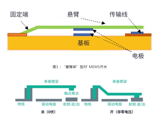 射频微机电系统开关相关介绍