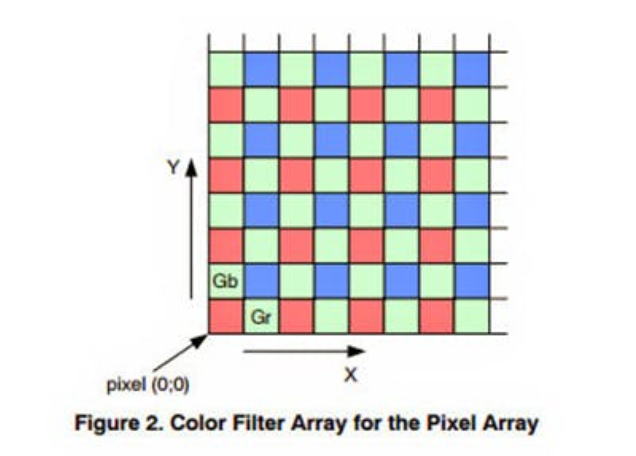 如何使用FPGA和CMOS制作一个低成本成像系统