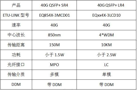 40G QSFP+光模块的分类及其区别