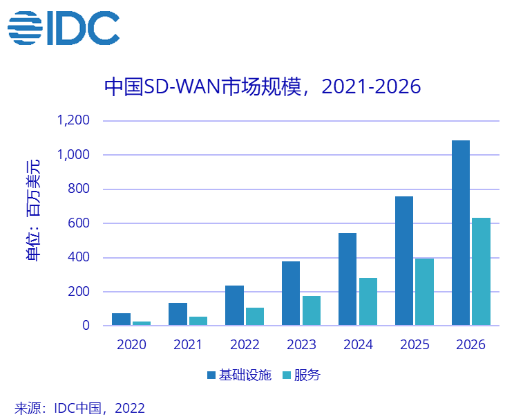 未来五年中国SD-WAN将以55.3%的年复合增长率增长