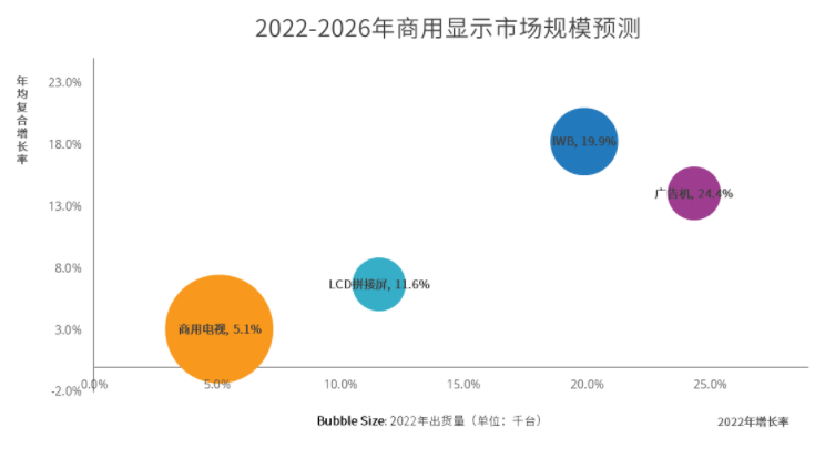 2022年中国商用显示市场出货量达到901万台