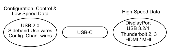 如何通過<b>USB</b>-C定義<b>USB4</b>