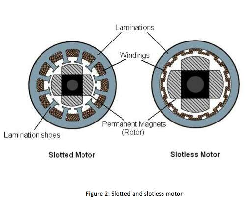 BLDC 电机的构造与感应和有刷直流电机的比较
