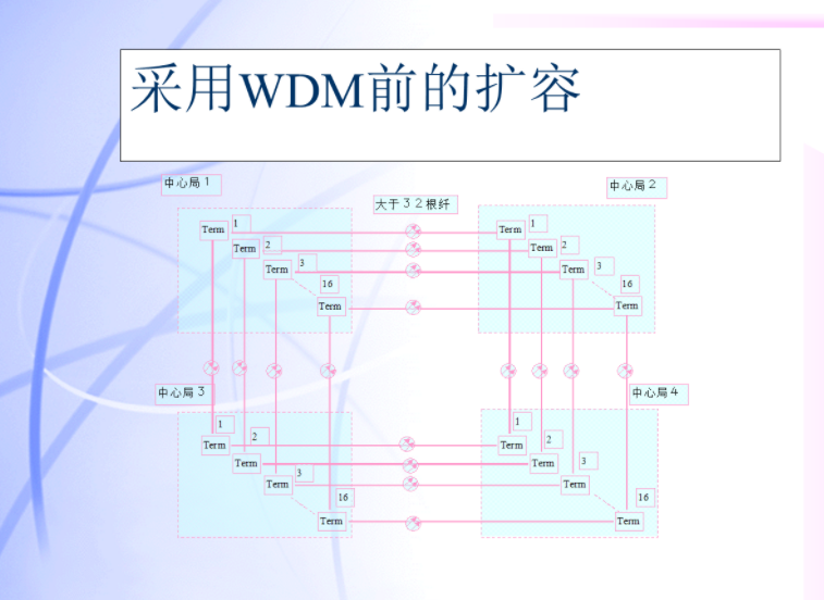 一文详细了解DWDM/OTN光传送网络