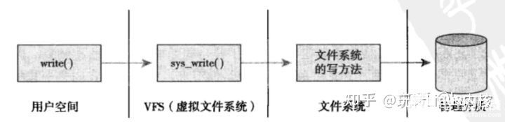 深入剖析Linux内核虚拟文件系统