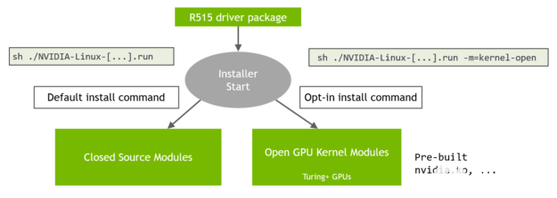 NVIDIA 开源GPU内核模块将集成到未来的驱动程序版本中