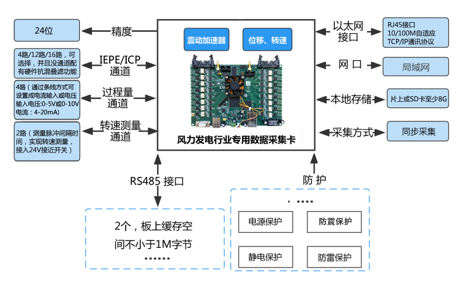 数据采集