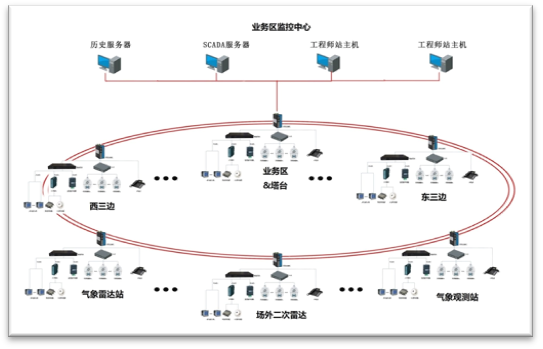 電力監(jiān)控系統(tǒng)和能耗監(jiān)測(cè)系統(tǒng)解決方案