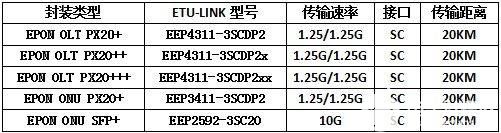 简单讲解应用于EPON（以太网无源光网络）的光模块