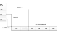 <b class='flag-5'>linux</b>內(nèi)存管理中的SLAB<b class='flag-5'>分配器</b>詳解