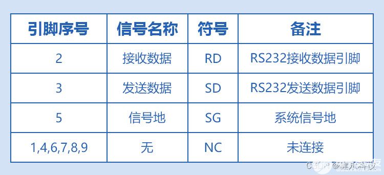 DB9接口引针定义表