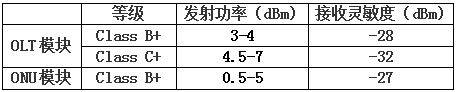 GPON ONU光模塊和GPON OLT光模塊的區別