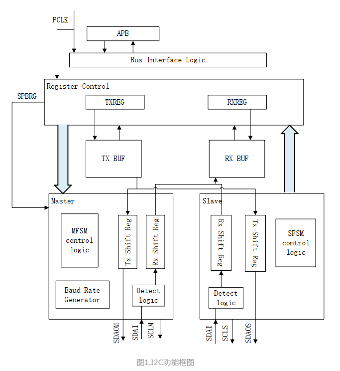 MM32F0140 MCU关于I2C的介绍、配置及实验