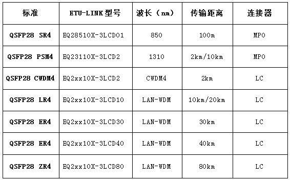 100G QSFP28光模块的主要分类