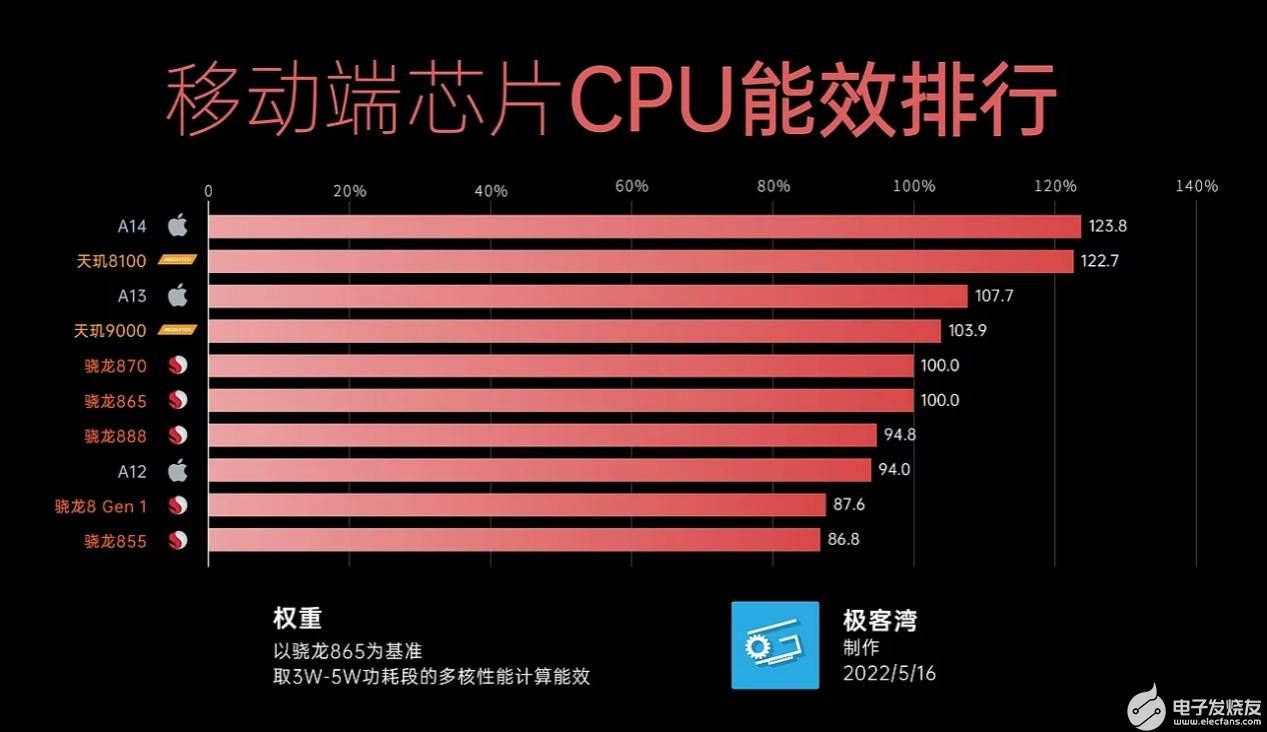 聯發科天璣8100怎么樣 沖至安卓手機芯片CPU能效“天梯榜”第一