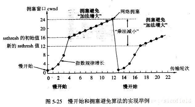 传输控制协议