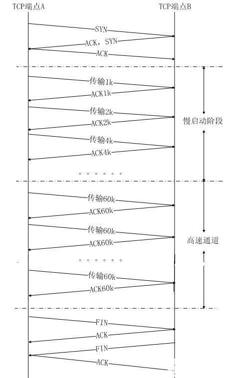 传输控制协议