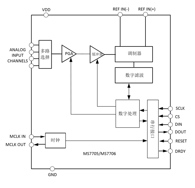 <b>MS</b>7705/<b>MS</b>7706<b>模数转换器</b><b>概述</b>/<b>特点</b>/应用/功能