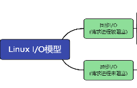 【i.MX6ULL】驅動開發9——Linux I/O模型分析并進來類比