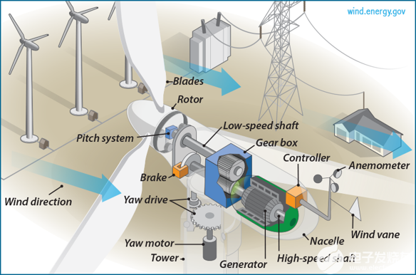 半岛体育app风力发电系统的原理、组成和各部件功能(图2)