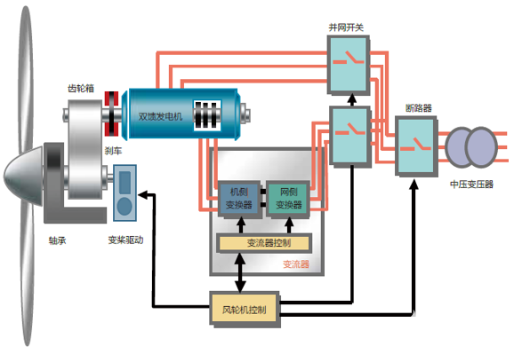 半岛体育app风力发电系统的原理、组成和各部件功能(图7)