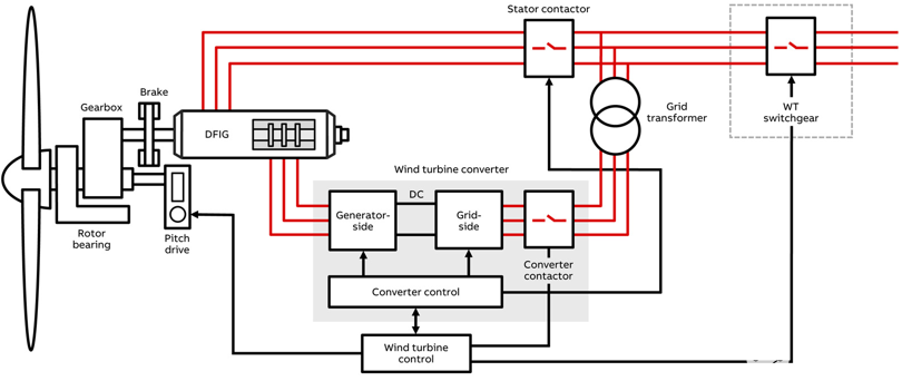 半岛体育app风力发电系统的原理、组成和各部件功能(图4)
