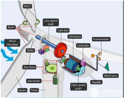 半岛体育app风力发电系统的原理、组成和各部件功能(图11)